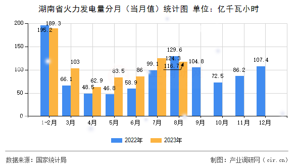 湖南省火力發(fā)電量分月(當(dāng)月值)統(tǒng)計圖 湖南省火力發(fā)電量分月(當(dāng)月值)統(tǒng)計圖