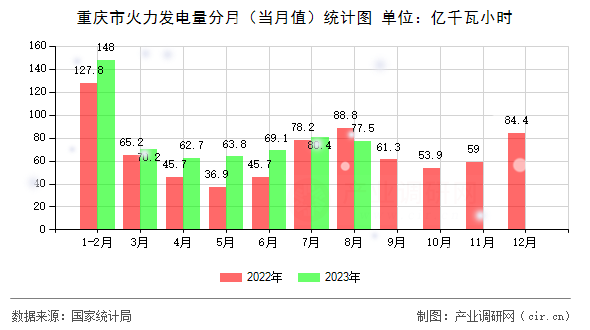 重慶市火力發(fā)電量分月（當(dāng)月值）統(tǒng)計(jì)圖