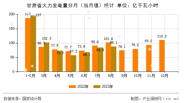 甘肅省火力發(fā)電量分月（當(dāng)月值）統(tǒng)計