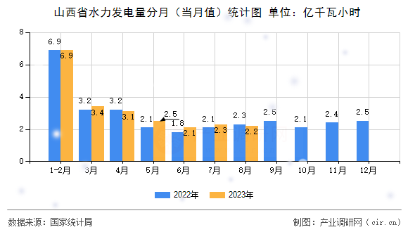 山西省水力發(fā)電量分月（當(dāng)月值）統(tǒng)計(jì)圖