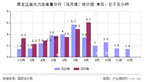 黑龍江省水力發(fā)電量分月（當月值）統(tǒng)計圖