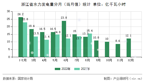 浙江省水力發(fā)電量分月(當(dāng)月值)統(tǒng)計(jì) 浙江省水力發(fā)電量分月(當(dāng)月值)統(tǒng)計(jì)