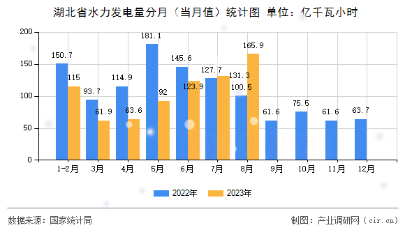 湖北省水力發(fā)電量分月(當(dāng)月值)統(tǒng)計(jì)圖 湖北省水力發(fā)電量分月(當(dāng)月值)統(tǒng)計(jì)圖