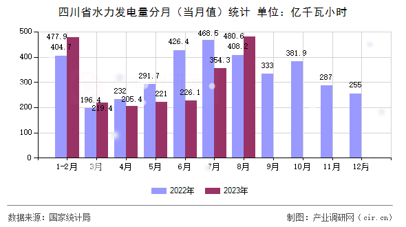 四川省水力發(fā)電量分月（當(dāng)月值）統(tǒng)計(jì)