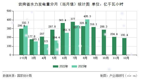 云南省水力發(fā)電量分月(當(dāng)月值)統(tǒng)計(jì)圖 云南省水力發(fā)電量分月(當(dāng)月值)統(tǒng)計(jì)圖