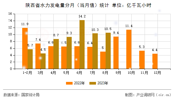 陜西省水力發(fā)電量分月(當月值)統(tǒng)計 陜西省水力發(fā)電量分月(當月值)統(tǒng)計