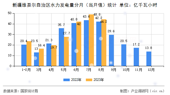 新疆維吾爾自治區(qū)水力發(fā)電量分月（當月值）統(tǒng)計