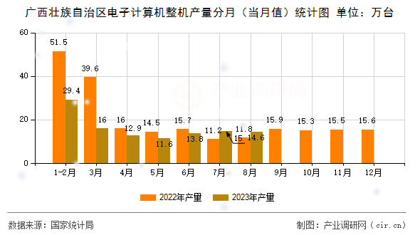 廣西壯族自治區(qū)電子計(jì)算機(jī)整機(jī)產(chǎn)量分月（當(dāng)月值）統(tǒng)計(jì)圖