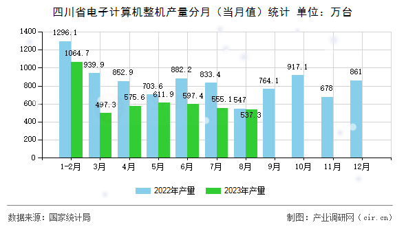 四川省電子計算機整機產(chǎn)量分月(當月值)統(tǒng)計 四川省電子計算機整機產(chǎn)量分月(當月值)統(tǒng)計
