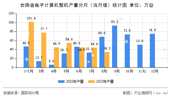 云南省電子計算機整機產量分月(當月值)統(tǒng)計圖 云南省電子計算機整機產量分月(當月值)統(tǒng)計圖