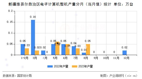 新疆維吾爾自治區(qū)電子計算機(jī)整機(jī)產(chǎn)量分月(當(dāng)月值)統(tǒng)計 新疆維吾爾自治區(qū)電子計算機(jī)整機(jī)產(chǎn)量分月(當(dāng)月值)統(tǒng)計