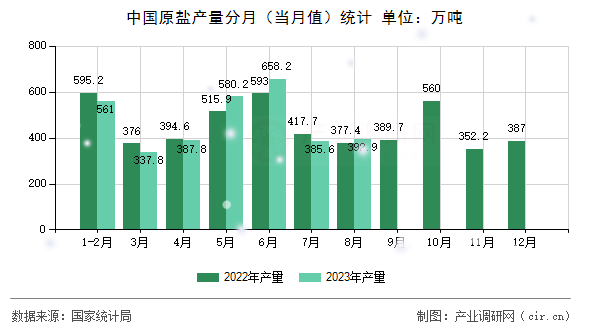 中國原鹽產(chǎn)量分月(當月值)統(tǒng)計 中國原鹽產(chǎn)量分月(當月值)統(tǒng)計
