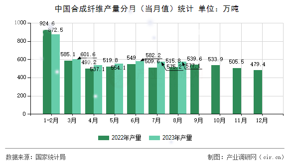 中國合成纖維產(chǎn)量分月（當(dāng)月值）統(tǒng)計(jì)