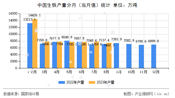 中國生鐵產(chǎn)量分月（當月值）統(tǒng)計