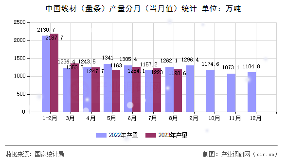 中國線材(盤條)產量分月(當月值)統(tǒng)計 中國線材(盤條)產量分月(當月值)統(tǒng)計