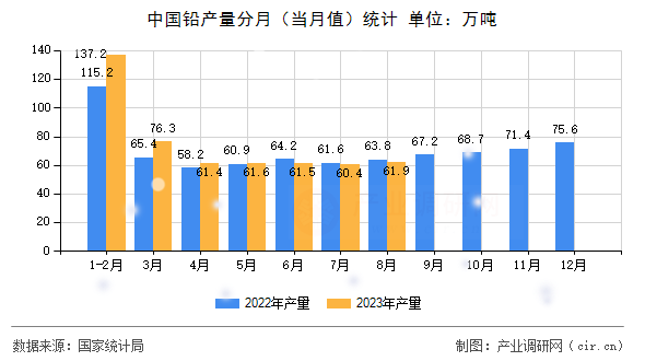 中國鉛產(chǎn)量分月(當(dāng)月值)統(tǒng)計 中國鉛產(chǎn)量分月(當(dāng)月值)統(tǒng)計