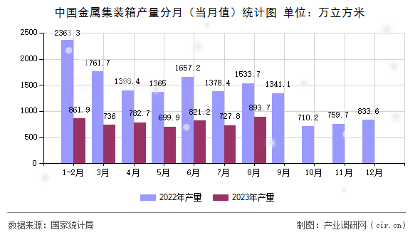 中國(guó)金屬集裝箱產(chǎn)量分月（當(dāng)月值）統(tǒng)計(jì)圖