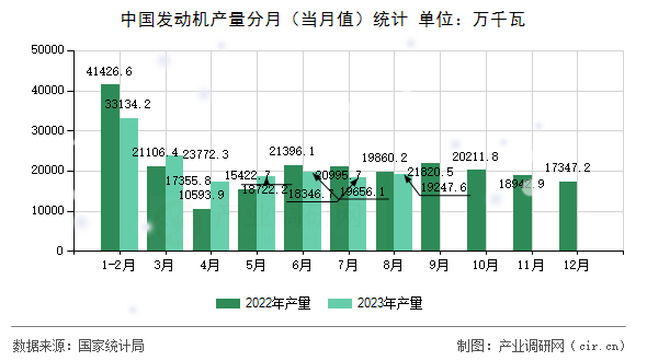 中國(guó)發(fā)動(dòng)機(jī)產(chǎn)量分月(當(dāng)月值)統(tǒng)計(jì) 中國(guó)發(fā)動(dòng)機(jī)產(chǎn)量分月(當(dāng)月值)統(tǒng)計(jì)