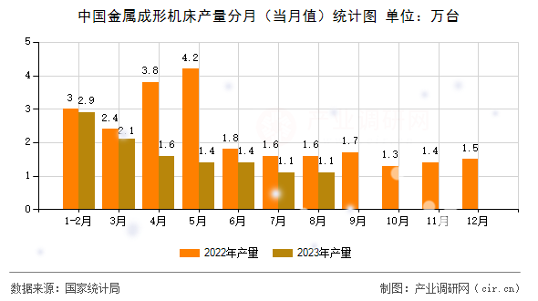 中國(guó)金屬成形機(jī)床產(chǎn)量分月(當(dāng)月值)統(tǒng)計(jì)圖 中國(guó)金屬成形機(jī)床產(chǎn)量分月(當(dāng)月值)統(tǒng)計(jì)圖