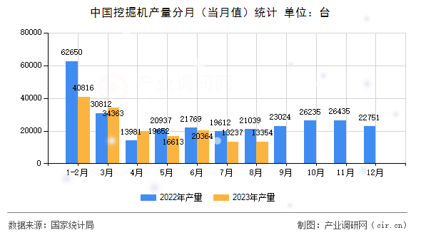 中國挖掘機產(chǎn)量分月（當(dāng)月值）統(tǒng)計