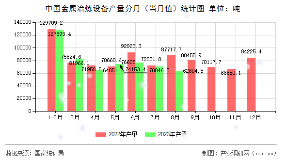 中國金屬冶煉設(shè)備產(chǎn)量分月（當(dāng)月值）統(tǒng)計圖