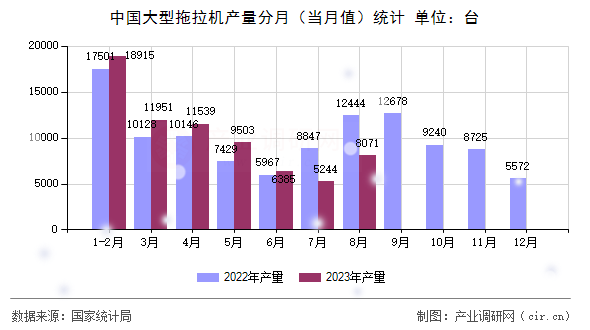 中國(guó)大型拖拉機(jī)產(chǎn)量分月(當(dāng)月值)統(tǒng)計(jì) 中國(guó)大型拖拉機(jī)產(chǎn)量分月(當(dāng)月值)統(tǒng)計(jì)