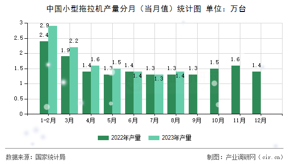 中國小型拖拉機(jī)產(chǎn)量分月(當(dāng)月值)統(tǒng)計(jì)圖 中國小型拖拉機(jī)產(chǎn)量分月(當(dāng)月值)統(tǒng)計(jì)圖