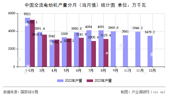 中國交流電動機(jī)產(chǎn)量分月(當(dāng)月值)統(tǒng)計(jì)圖 中國交流電動機(jī)產(chǎn)量分月(當(dāng)月值)統(tǒng)計(jì)圖