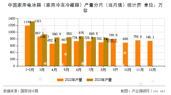 中國家用電冰箱（家用冷凍冷藏箱）產(chǎn)量分月（當(dāng)月值）統(tǒng)計(jì)圖
