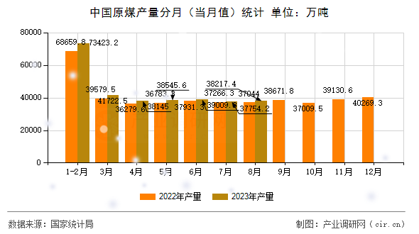 中國原煤產(chǎn)量分月(當月值)統(tǒng)計 中國原煤產(chǎn)量分月(當月值)統(tǒng)計