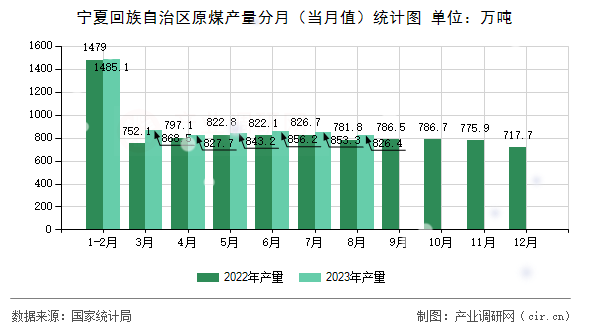 寧夏回族自治區(qū)原煤產量分月(當月值)統(tǒng)計圖 寧夏回族自治區(qū)原煤產量分月(當月值)統(tǒng)計圖