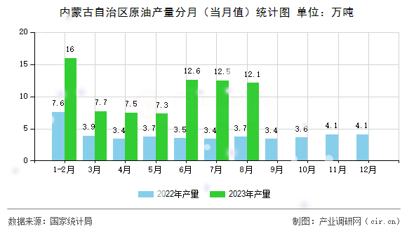 內(nèi)蒙古自治區(qū)原油產(chǎn)量分月(當(dāng)月值)統(tǒng)計(jì)圖 內(nèi)蒙古自治區(qū)原油產(chǎn)量分月(當(dāng)月值)統(tǒng)計(jì)圖