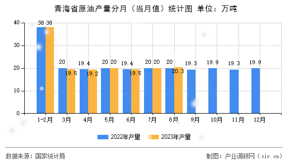 青海省原油產(chǎn)量分月（當(dāng)月值）統(tǒng)計(jì)圖