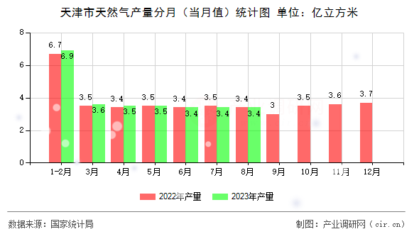 天津市天然氣產(chǎn)量分月(當月值)統(tǒng)計圖 天津市天然氣產(chǎn)量分月(當月值)統(tǒng)計圖