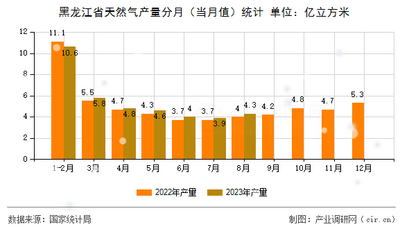 黑龍江省天然氣產(chǎn)量分月（當(dāng)月值）統(tǒng)計(jì)
