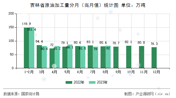 吉林省原油加工量分月(當(dāng)月值)統(tǒng)計(jì)圖 吉林省原油加工量分月(當(dāng)月值)統(tǒng)計(jì)圖