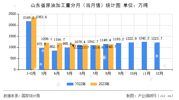 山東省原油加工量分月(當(dāng)月值)統(tǒng)計(jì)圖 山東省原油加工量分月(當(dāng)月值)統(tǒng)計(jì)圖