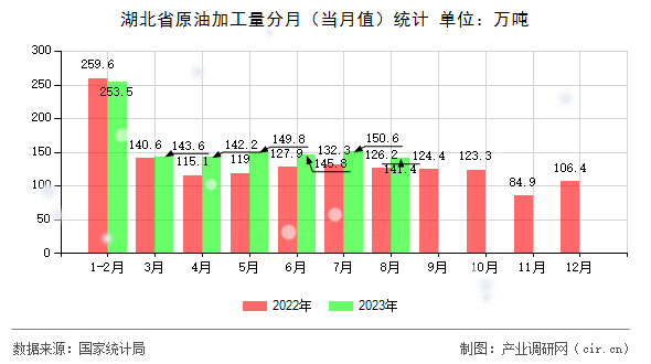 湖北省原油加工量分月（當(dāng)月值）統(tǒng)計(jì)