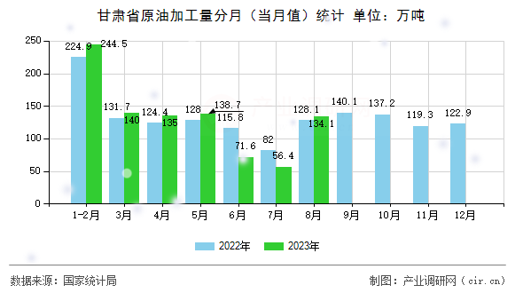 甘肅省原油加工量分月（當(dāng)月值）統(tǒng)計(jì)