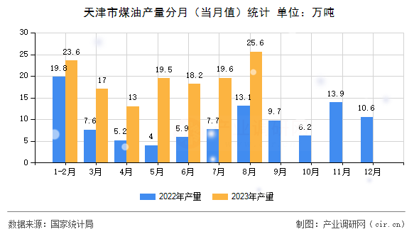 天津市煤油產量分月(當月值)統(tǒng)計 天津市煤油產量分月(當月值)統(tǒng)計