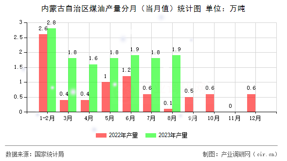 內(nèi)蒙古自治區(qū)煤油產(chǎn)量分月(當(dāng)月值)統(tǒng)計(jì)圖 內(nèi)蒙古自治區(qū)煤油產(chǎn)量分月(當(dāng)月值)統(tǒng)計(jì)圖