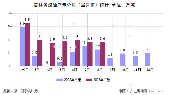 吉林省煤油產(chǎn)量分月(當(dāng)月值)統(tǒng)計(jì) 吉林省煤油產(chǎn)量分月(當(dāng)月值)統(tǒng)計(jì)
