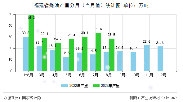 福建省煤油產(chǎn)量分月(當(dāng)月值)統(tǒng)計圖 福建省煤油產(chǎn)量分月(當(dāng)月值)統(tǒng)計圖