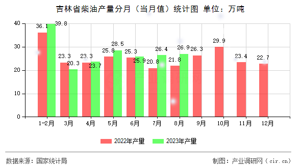 吉林省柴油產(chǎn)量分月（當(dāng)月值）統(tǒng)計圖