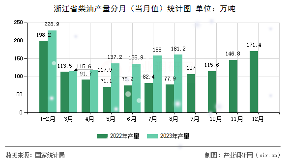 浙江省柴油產(chǎn)量分月（當(dāng)月值）統(tǒng)計圖