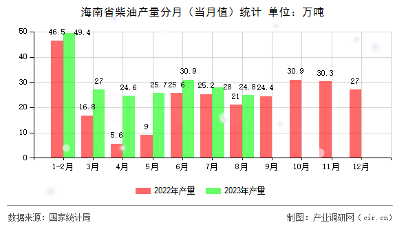 海南省柴油產(chǎn)量分月(當(dāng)月值)統(tǒng)計(jì) 海南省柴油產(chǎn)量分月(當(dāng)月值)統(tǒng)計(jì)