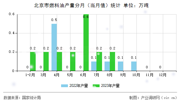 北京市燃料油產(chǎn)量分月(當月值)統(tǒng)計 北京市燃料油產(chǎn)量分月(當月值)統(tǒng)計