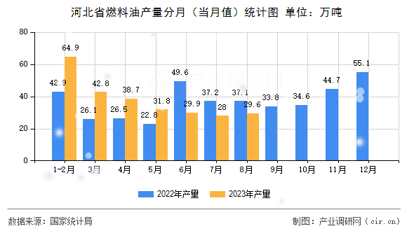 河北省燃料油產(chǎn)量分月(當(dāng)月值)統(tǒng)計圖 河北省燃料油產(chǎn)量分月(當(dāng)月值)統(tǒng)計圖