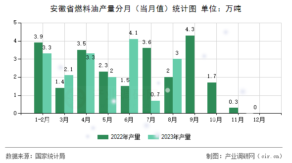 安徽省燃料油產(chǎn)量分月(當(dāng)月值)統(tǒng)計圖 安徽省燃料油產(chǎn)量分月(當(dāng)月值)統(tǒng)計圖