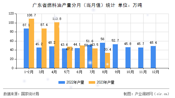 廣東省燃料油產(chǎn)量分月（當月值）統(tǒng)計